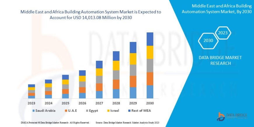 Middle East and Africa Building Automation System Market is expected to reach USD 14,013.08 million by 2030