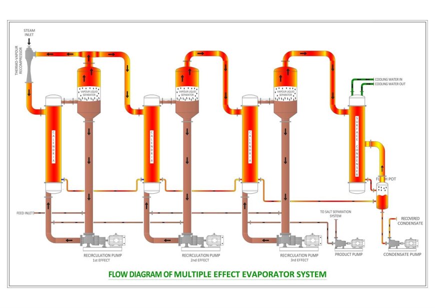 Multiple Effect Evaporator System: Efficiency and Leading Manufacturers in India