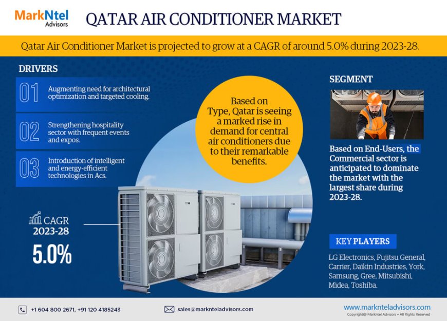 Qatar Air Conditioner Market Size, Growth, Share, Competitive Analysis and Future Trends 2028: MarkNtel Advisors