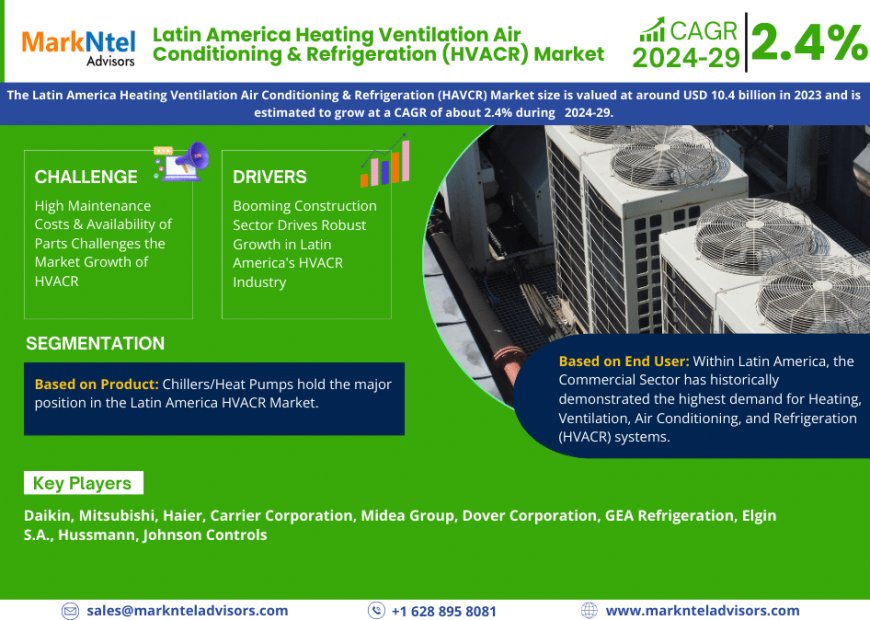 Latin America Heating Ventilation Air Conditioning & Refrigeration (HVACR) Market Trends, Share, Growth Drivers, Business Analysis and Future Investment 2029: Markntel Advisors