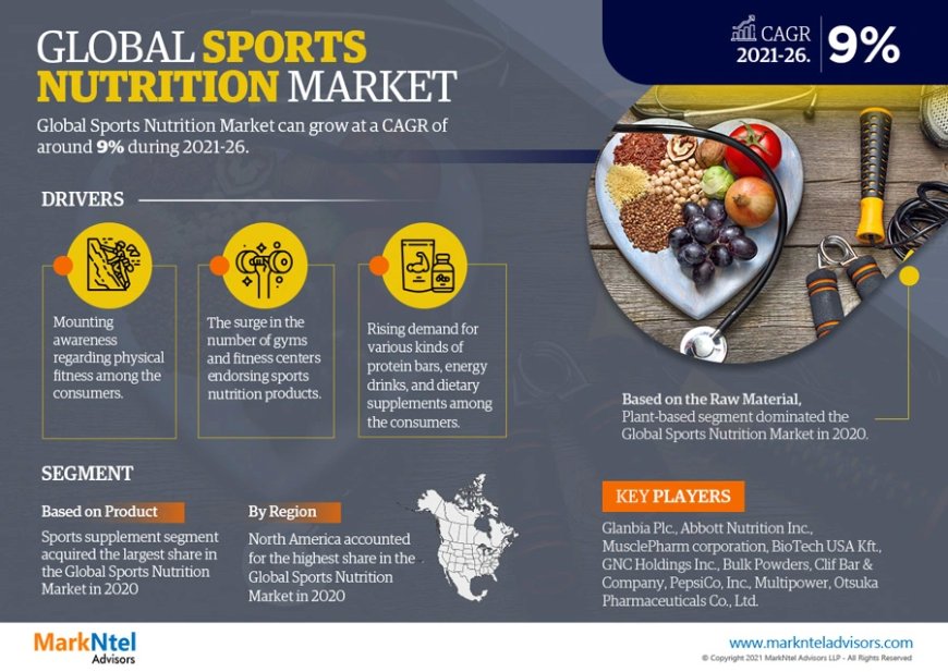 Sports Nutrition Market to Witness 9% CAGR Boom Through 2021-26 – Latest MarkNtel Advisors Report