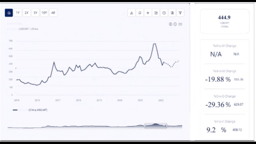 Quats Price Trend and Market Analysis