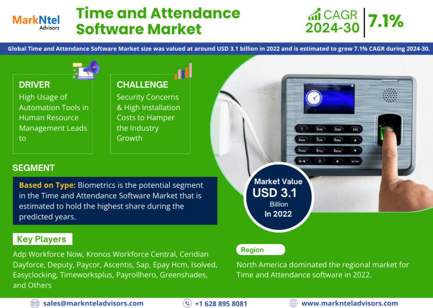 Time and Attendance Software Market Share, Growth, Trends Analysis, Business Opportunities and Forecast 2030: Markntel Advisors