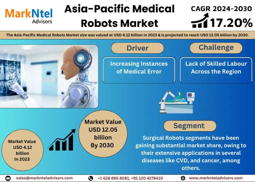 Asia-Pacific Medical Robots Market Revenue, Trends Analysis, Expected to Grow 17.20% CAGR, Growth Strategies and Future Outlook 2030: Markntel Advisors