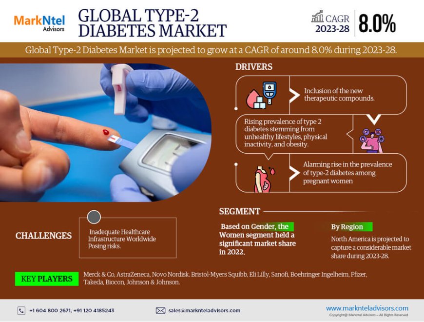 Type-2 Diabetes Market Share, Growth, Trends Analysis, Business Opportunities and Forecast 2028: Markntel Advisors