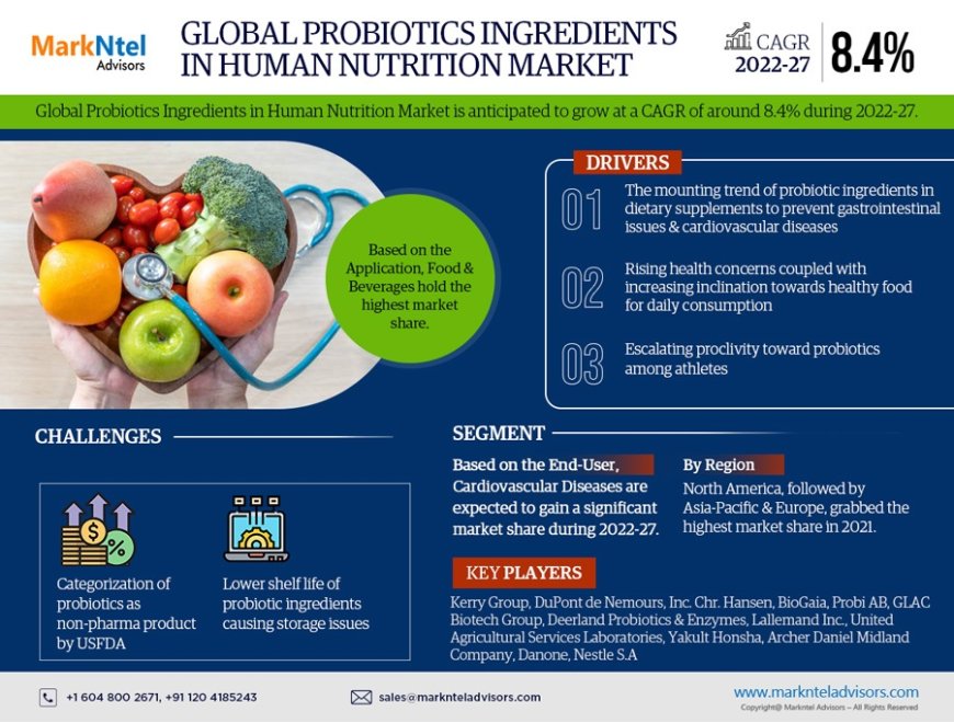 Probiotics Ingredients in Human Nutrition Market Revenue, Trends Analysis, Expected to Grow 8.4 % CAGR, Growth Strategies and Future Outlook 2027: Markntel Advisors