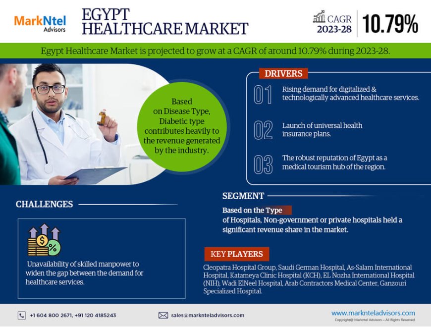 Egypt Healthcare Market Revenue, Trends Analysis, Expected to Grow 10.79% CAGR, Growth Strategies and Future Outlook 2028: Markntel Advisors