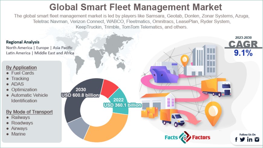 Global Smart Fleet Management Market Size, Share and Trend Analysis 2023-2028