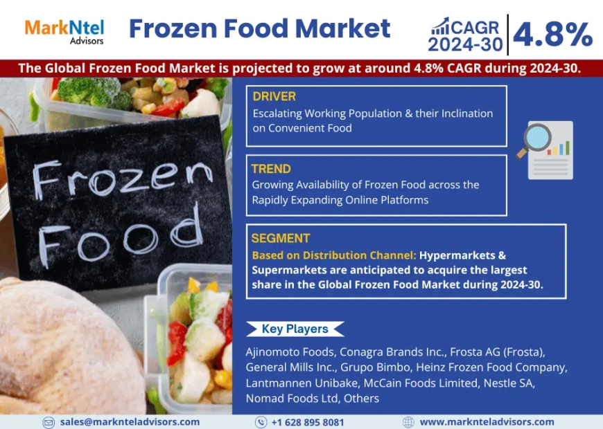 Frozen Food Market Revenue, Trends Analysis, expected to Grow 4.8% CAGR, Growth Strategies and Future Outlook 2030: MarkNtel Advisors