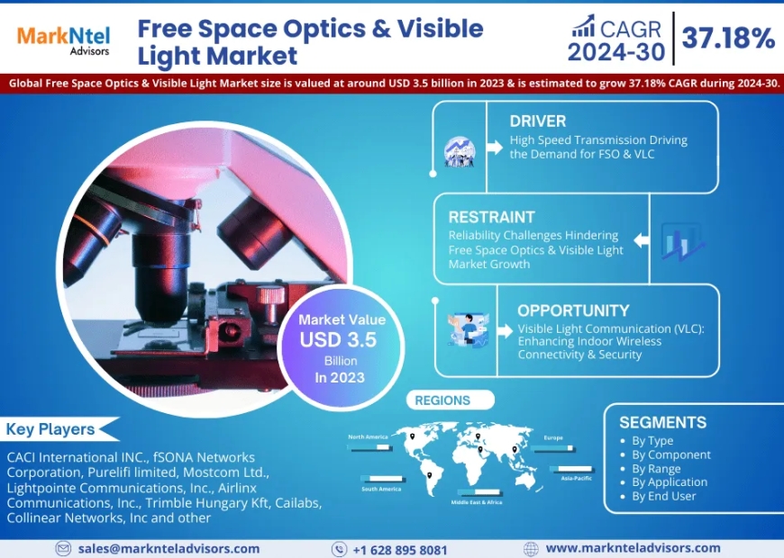 Free Space Optics & Visible Light Market Revenue, Trends Analysis, expected to Grow 37.18% CAGR, Growth Strategies and Future Outlook 2030: MarkNtel Advisors