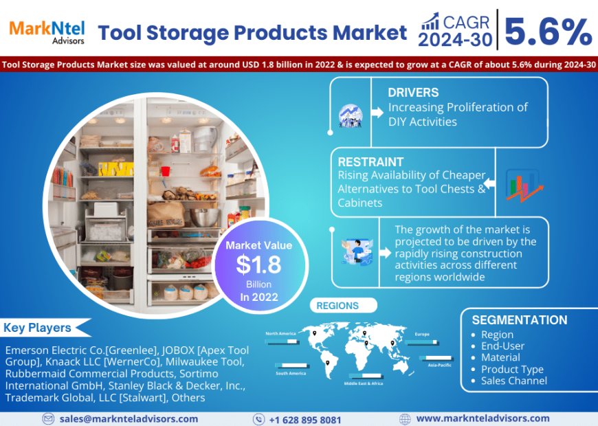 Tool Storage Products Market Growth, Share, estimated to reach USD 1.8 billion in 2022 Trends Analysis, Business Opportunities and Forecast 2030: Markntel Advisors