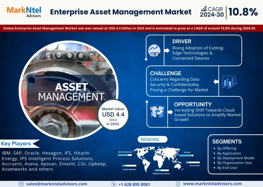 Enterprise Asset Management Market Revenue, Trends Analysis, expected to Grow 10.8% CAGR, Growth Strategies and Future Outlook 2030: MarkNtel Advisors