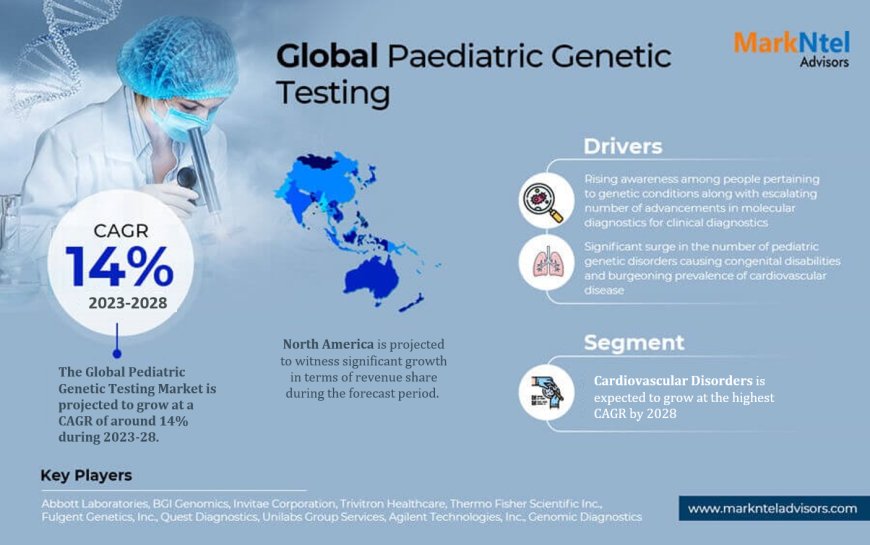 Pediatric Genetic Testing Market Share, Growth, Trends Analysis, Business Opportunities and Forecast 2028: Markntel Advisors