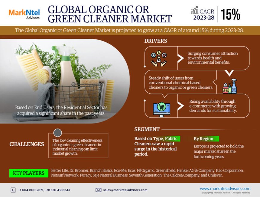 Organic or Green Cleaner Market 2023-2028 | Size, Demand, Key Players, Growth and Forecast – MarkNtel