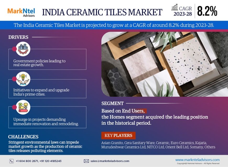 India Ceramic Tiles Market 2023-2028 | Size, Demand, Key Players, Growth and Forecast – MarkNtel