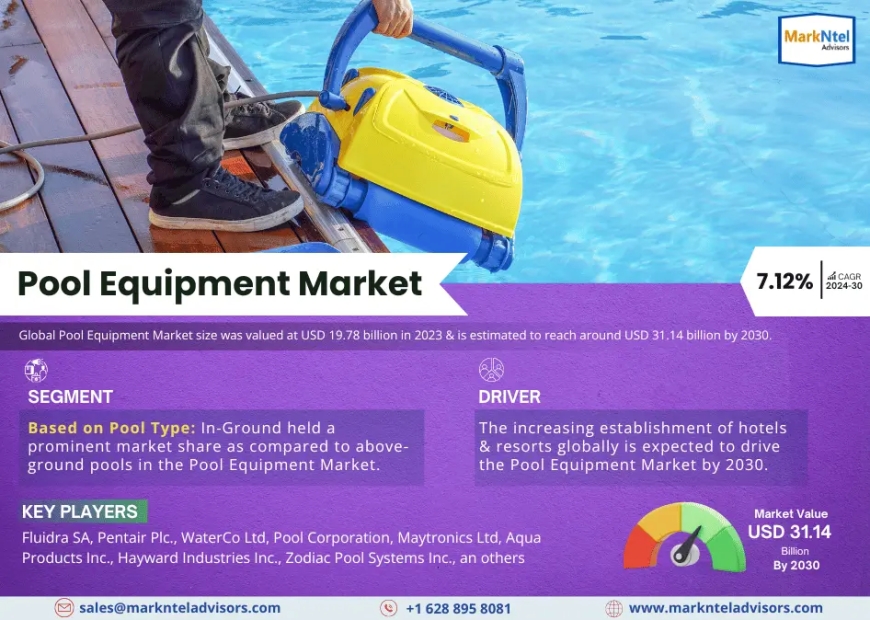 Pool Equipment Market 2024-2030 | Size, Demand, Key Players, Growth and Forecast – MarkNtel