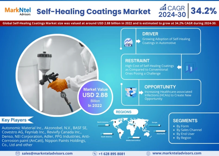 Self-Healing Coatings Market 2024-2030 | Size, Demand, Key Players, Growth and Forecast – MarkNtel