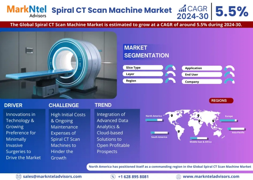 Spiral CT Scan Machine Market 2024-2030 | Size, Demand, Key Players, Growth and Forecast – MarkNtel