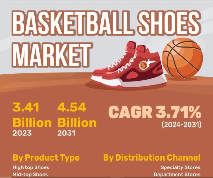 Basketball Shoe Market Growth to Surpass US$ 4.54 Billion by 2031 | With a 3.71% CAGR