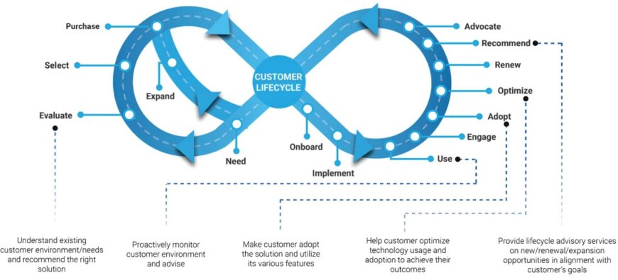 Lifecycle Services at Axelliant: Ensuring Product Success from Cradle to Grave