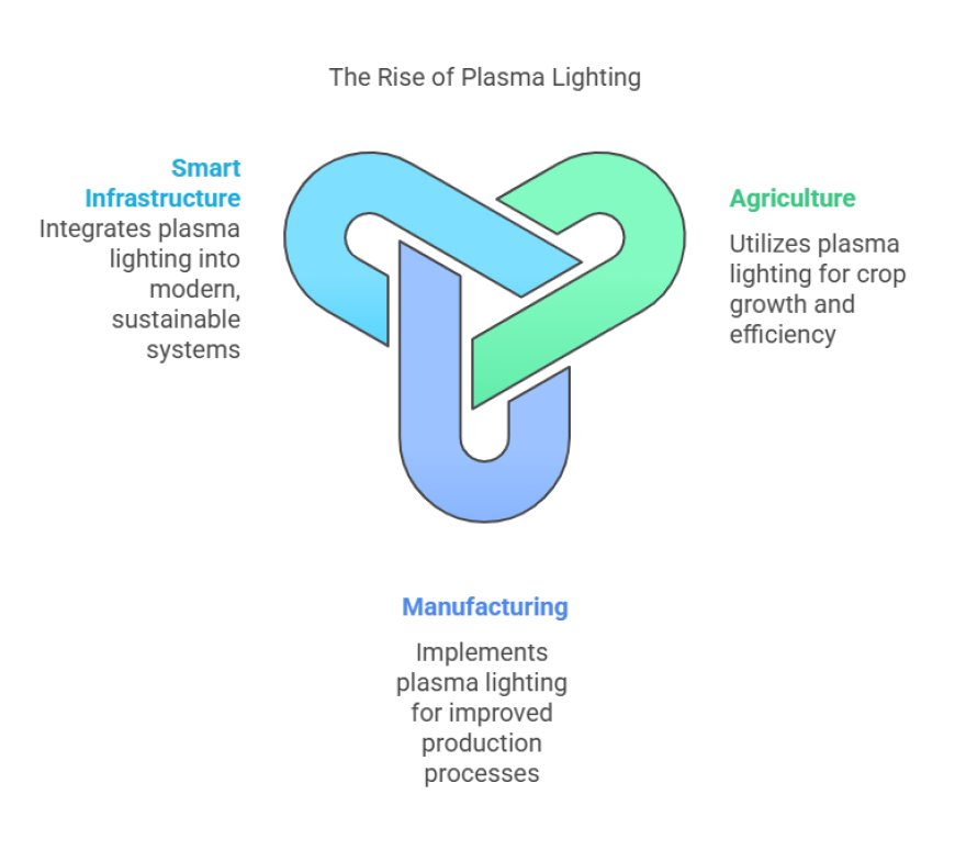 Key Milestones in the Global Arc-Based Plasma Lighting Market