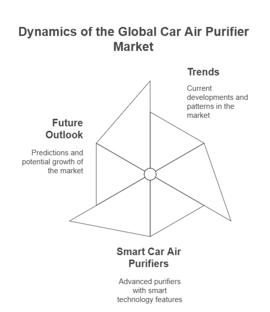 Innovations Driving Growth in the Global Car Air Purifier Market: Trends, Challenges, and Opportunities