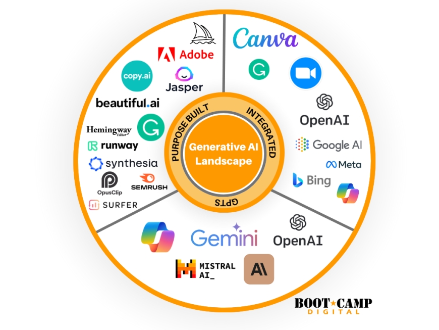 How Businesses Leverage Generative AI Tools for Growth