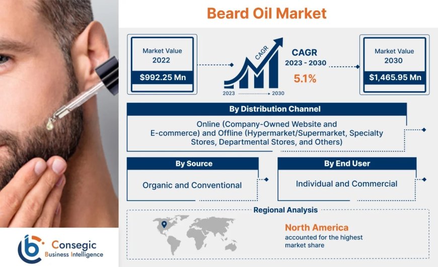 Beard Oil Market Share, Investment Analysis & Growth Prospects