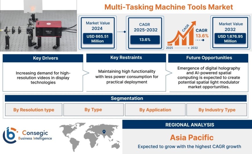 Spatial Light Modulator Market Share, Pricing and Investment Opportunities - 2032