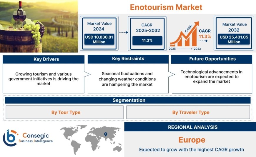 Enotourism Market Size, Benefits & Share Analysis - 2032