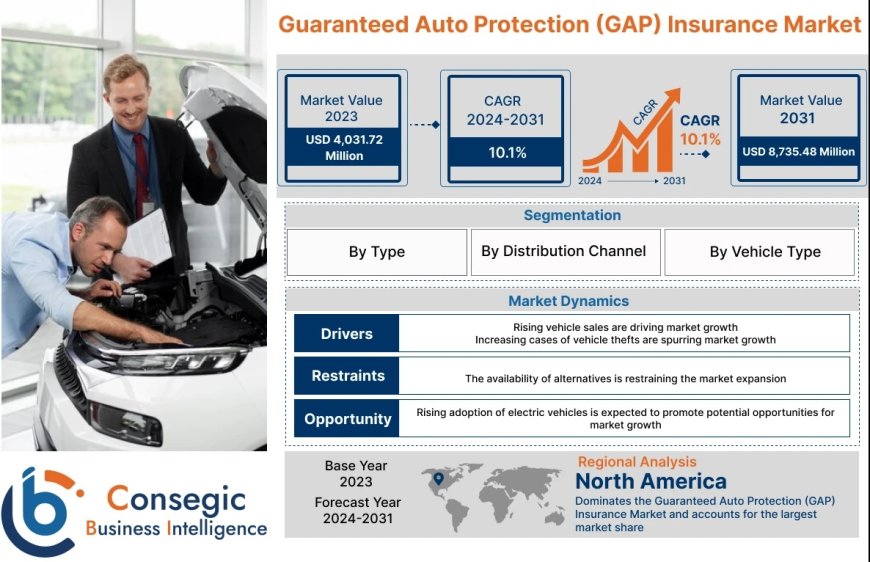 Guaranteed Auto Protection (GAP) Insurance Market Size, Share, Demand and Investment Opportunities