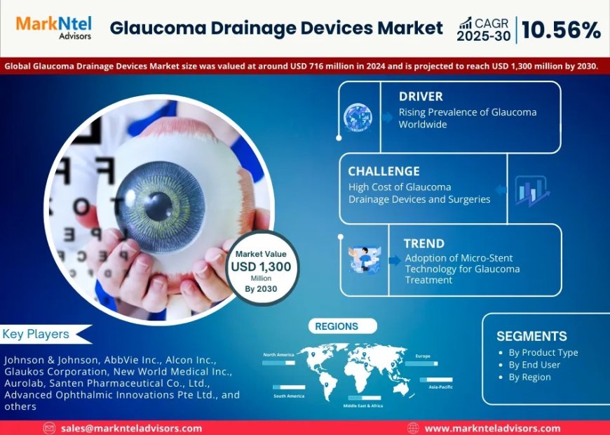 Glaucoma Drainage Devices Market Competition and Strategic Player Analysis - 2030
