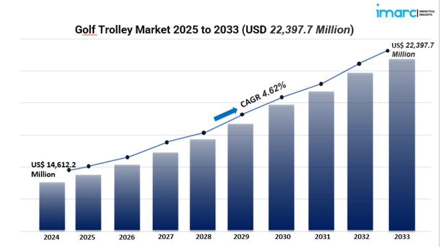 Golf Trolley Market Size, Share, Trends, and Forecast 2025–2033