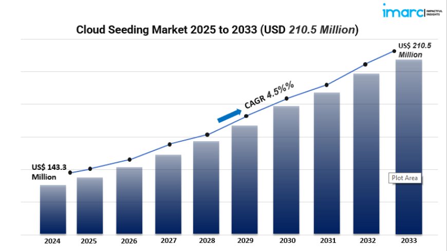 Cloud Seeding Market Report: Global Trends, Growth Drivers, and Forecast (2025–2033)