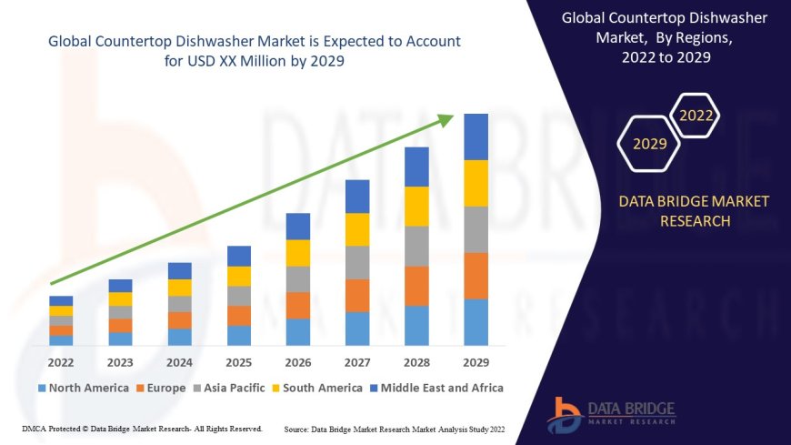 Compact Convenience: The Rising Tide of the Countertop Dishwasher Market