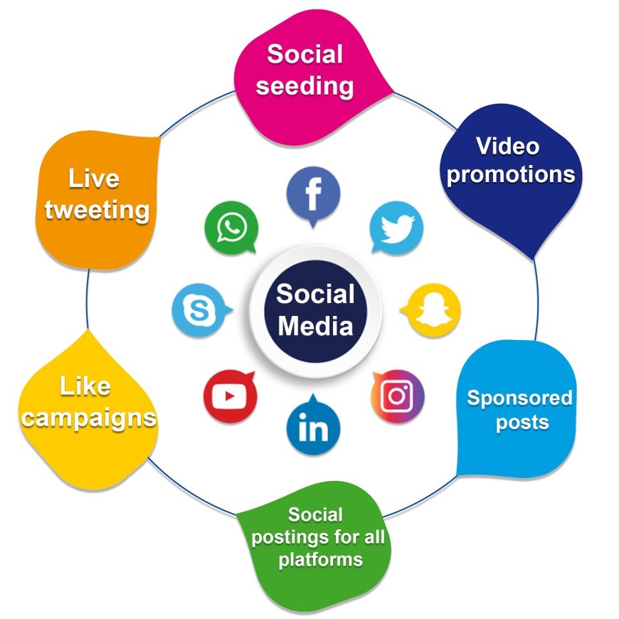 Social Media Marketing Services: Propelling Business Success in the Digital Age
