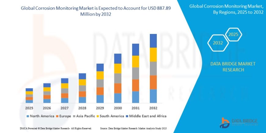 Corrosion Monitoring Market: Safeguarding Infrastructure Integrity