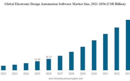 Electronic Design Automation Software Market Forecast Highlighting Digital Twin and Simulation Innovations