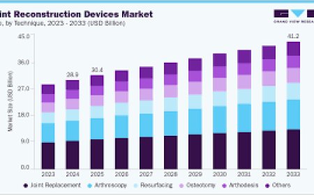 Orthopedic Extremity Market Forecast: Rising Demand for Advanced Joint Reconstruction Solutions