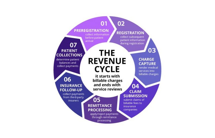 How Medical Billing USA Systems Improve Healthcare Revenue Cycle Efficiency