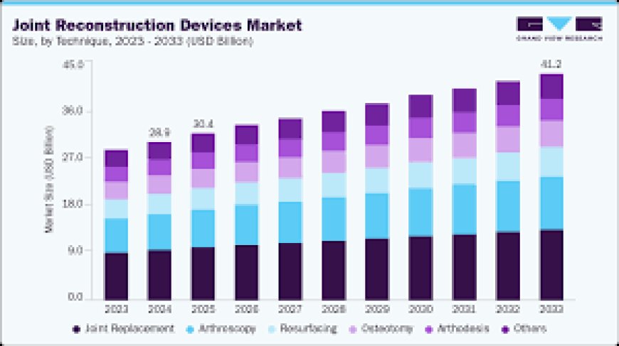 Orthopedic Extremity Market Forecast: Rising Demand for Advanced Joint Reconstruction Solutions