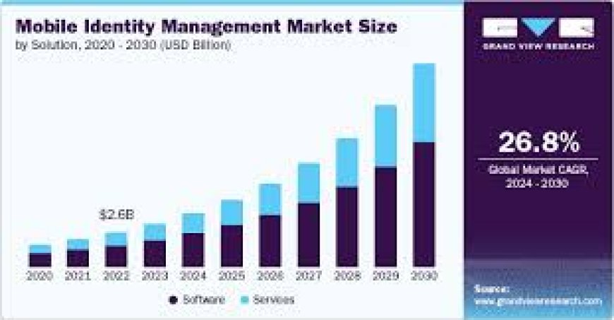 Mobile Identity Management Market Forecast: Key Drivers, Challenges, and Opportunities