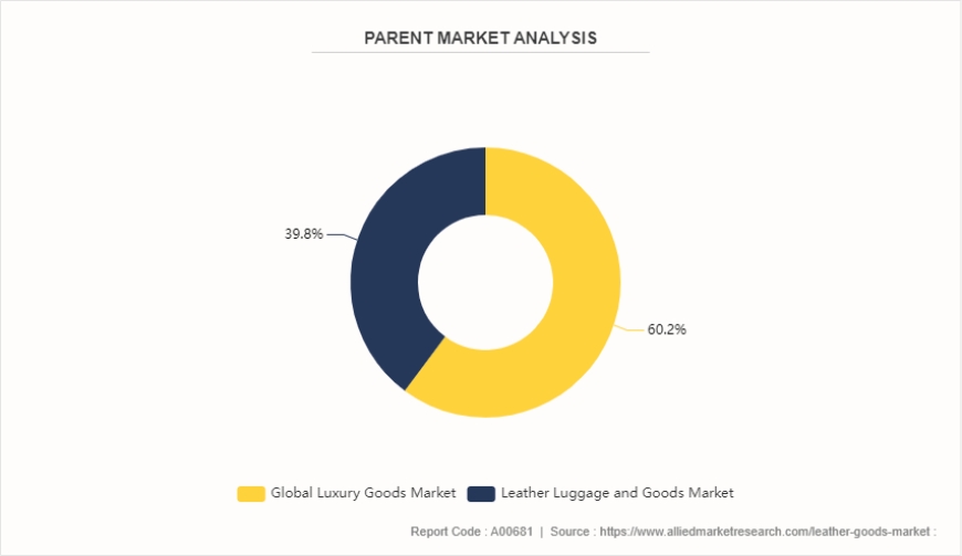 How Evolving Consumer Preferences Are Driving the Leather Goods Market