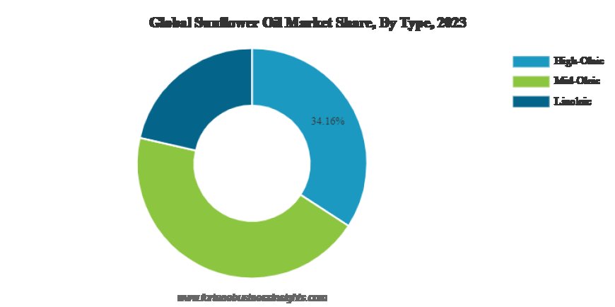 Sunflower Oil Price Forecast 2026: Latest Trends, Demand Insights and Market News
