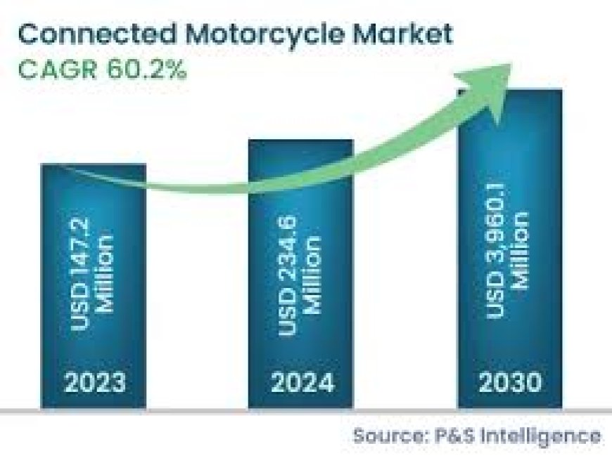 Connected Motorcycle Market Share Insights: Leading Companies and Competitive Landscape Analysis
