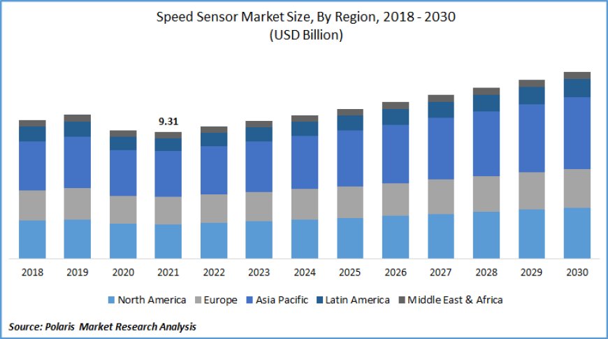 Speed Sensor Market Demand: Rising Adoption of Smart Sensors in Connected Devices