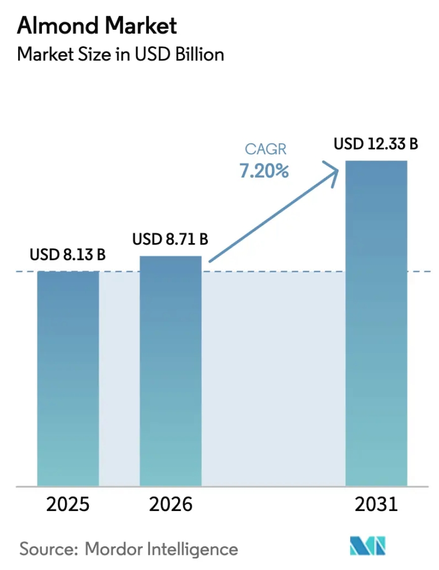 Almond Price Trend, Chart, News, Index, Market Analysis and Forecast 2026
