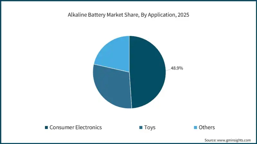 Alkaline Battery Market Insights, Technology Advancements and Future Scope