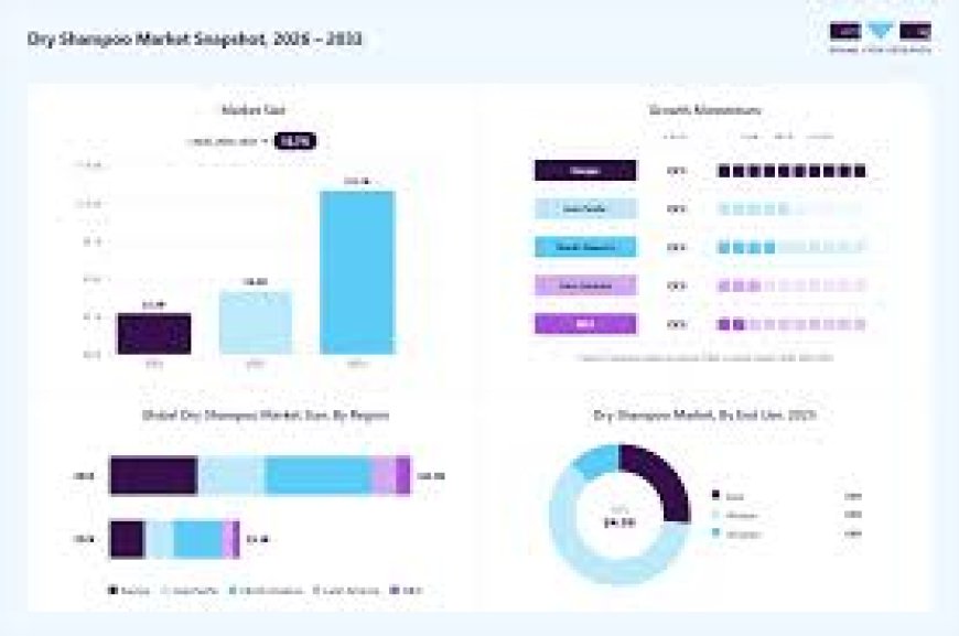 Dry Shampoo Market Forecast Expansion Through Clean Beauty and Sustainable Formulations