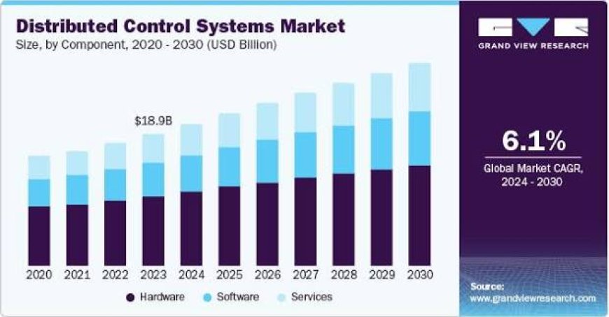 Distributed Control Systems Market Forecast Growth Fueled by Process Industry Modernization